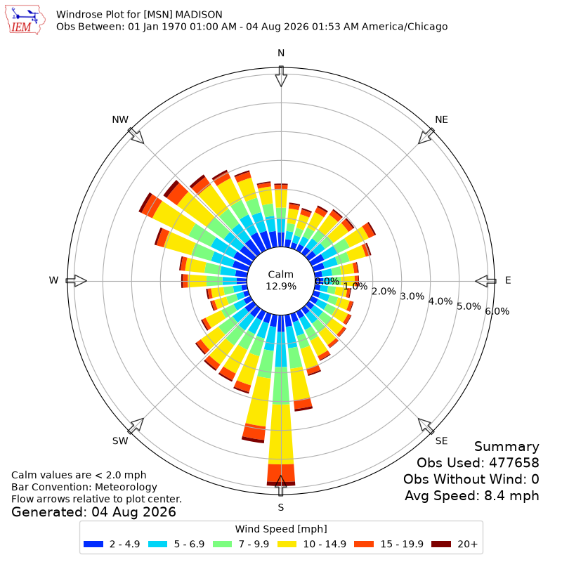 Yearly wind rose for MSN