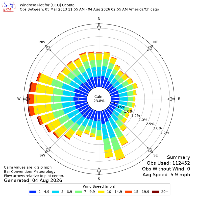 Yearly wind rose for OCQ
