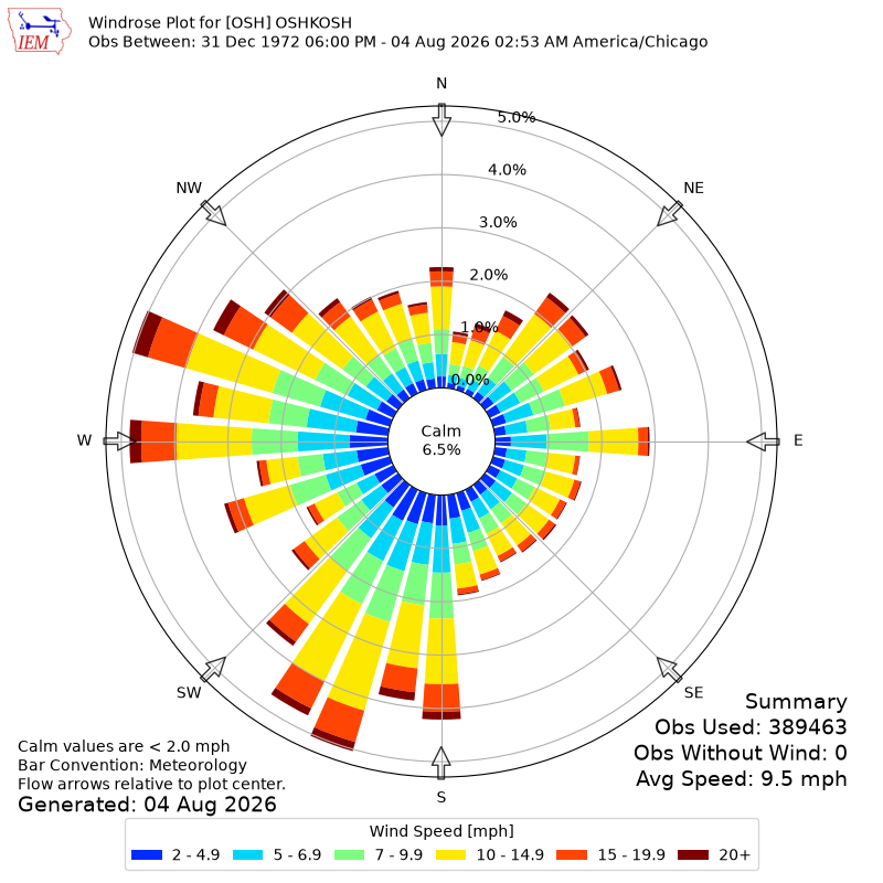 Yearly wind rose for OSH