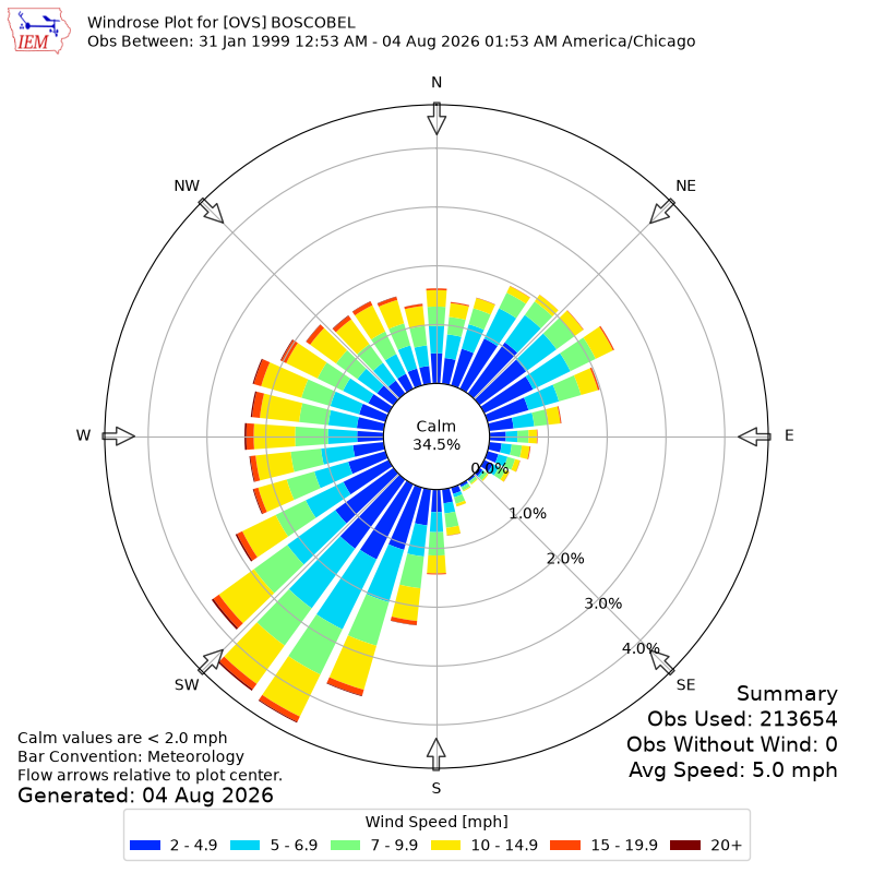 Yearly wind rose for OVS