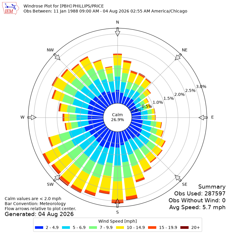 Yearly wind rose for PBH