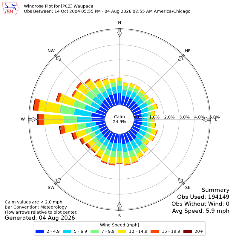 Yearly wind rose for PCZ