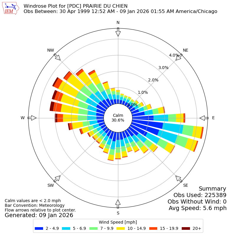 Yearly wind rose for PDC