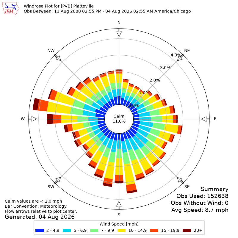 Yearly wind rose for PVB