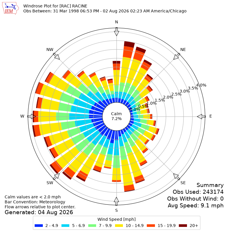 Yearly wind rose for RAC