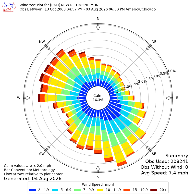 Yearly wind rose for RNH