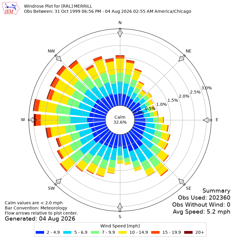 Yearly wind rose for RRL
