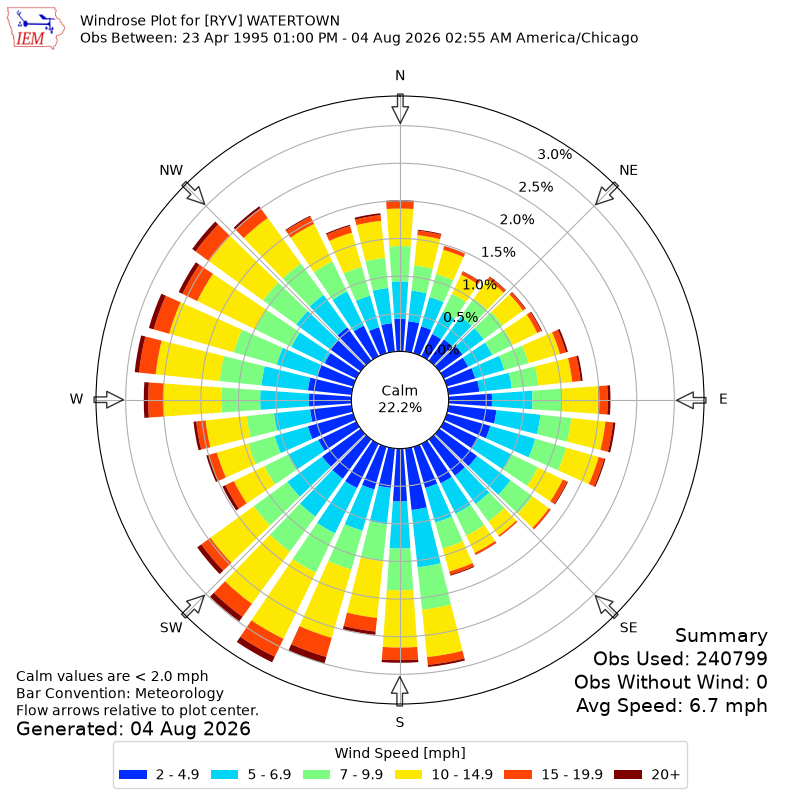 Yearly wind rose for RYV
