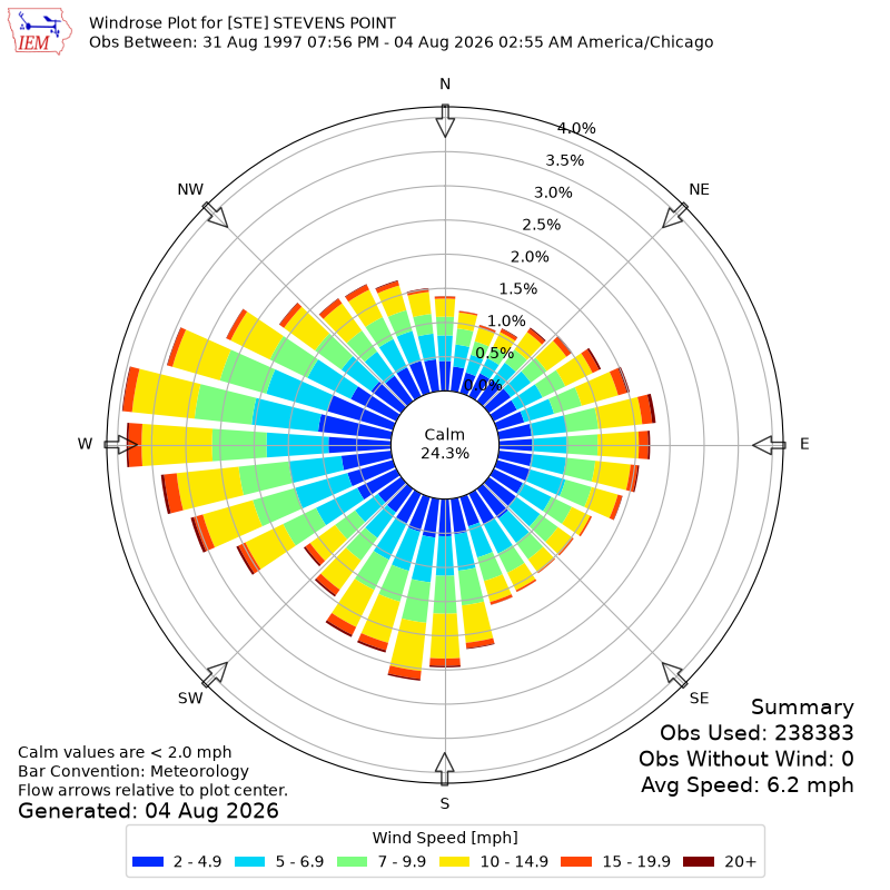 Yearly wind rose for STE