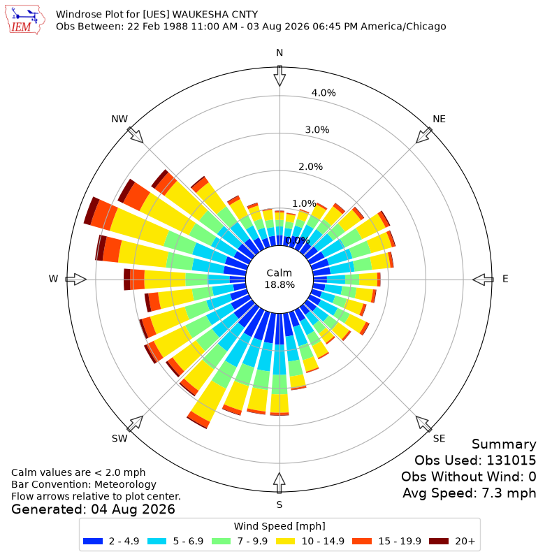 Yearly wind rose for UES