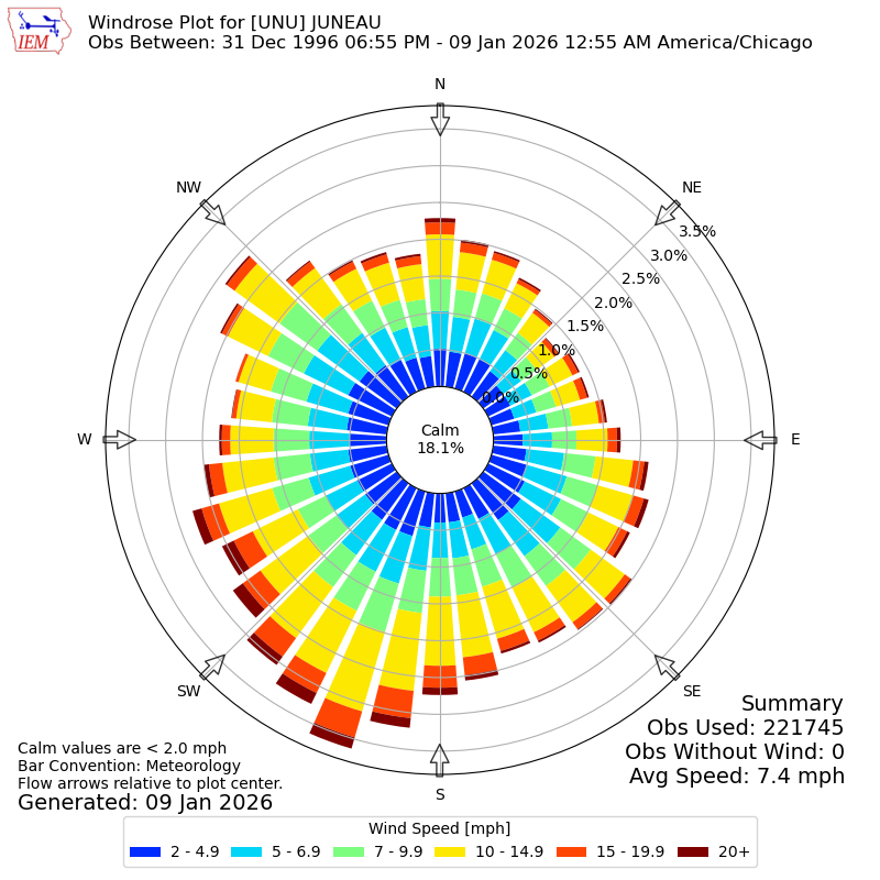 Yearly wind rose for UNU