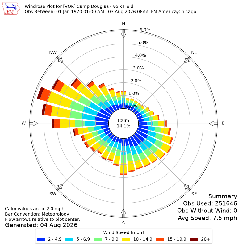 Yearly wind rose for VOK