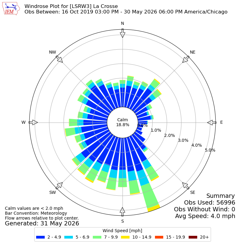 Yearly wind rose for LSRW3