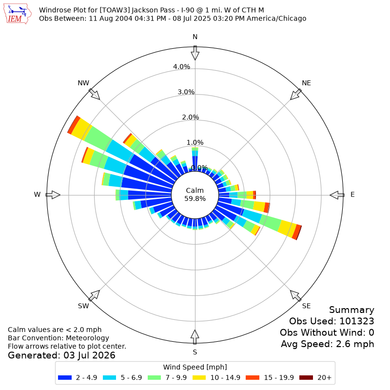 Yearly wind rose for TOAW3