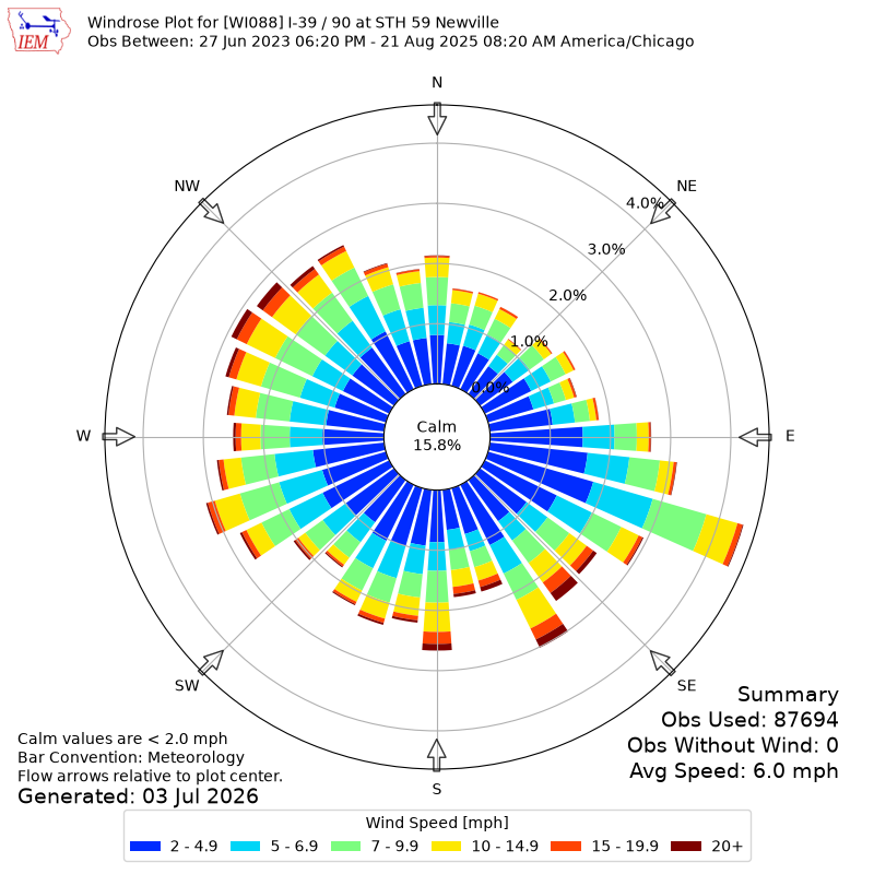 Yearly wind rose for WI088