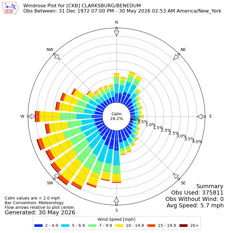 Yearly wind rose for CKB