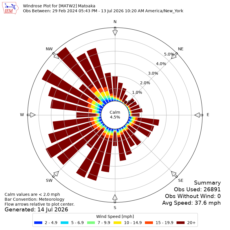 Yearly wind rose for MATW2