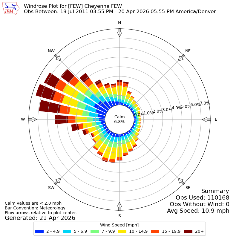 Yearly wind rose for FEW