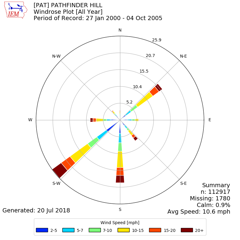 Yearly wind rose for PAT
