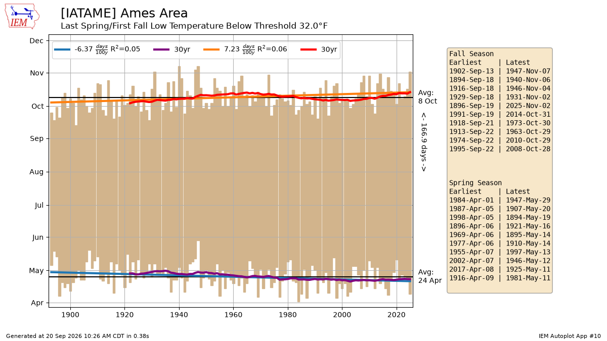 Generated chart