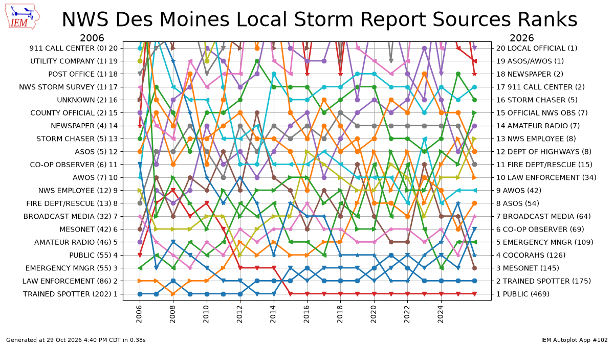 Generated chart