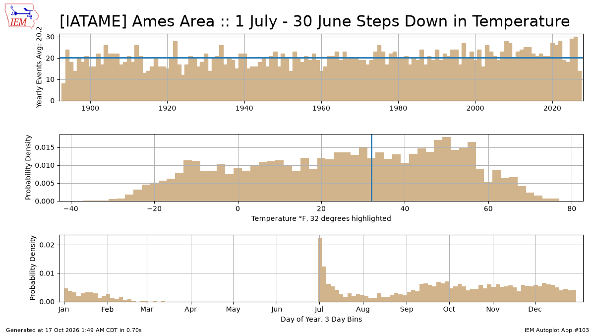 Generated chart