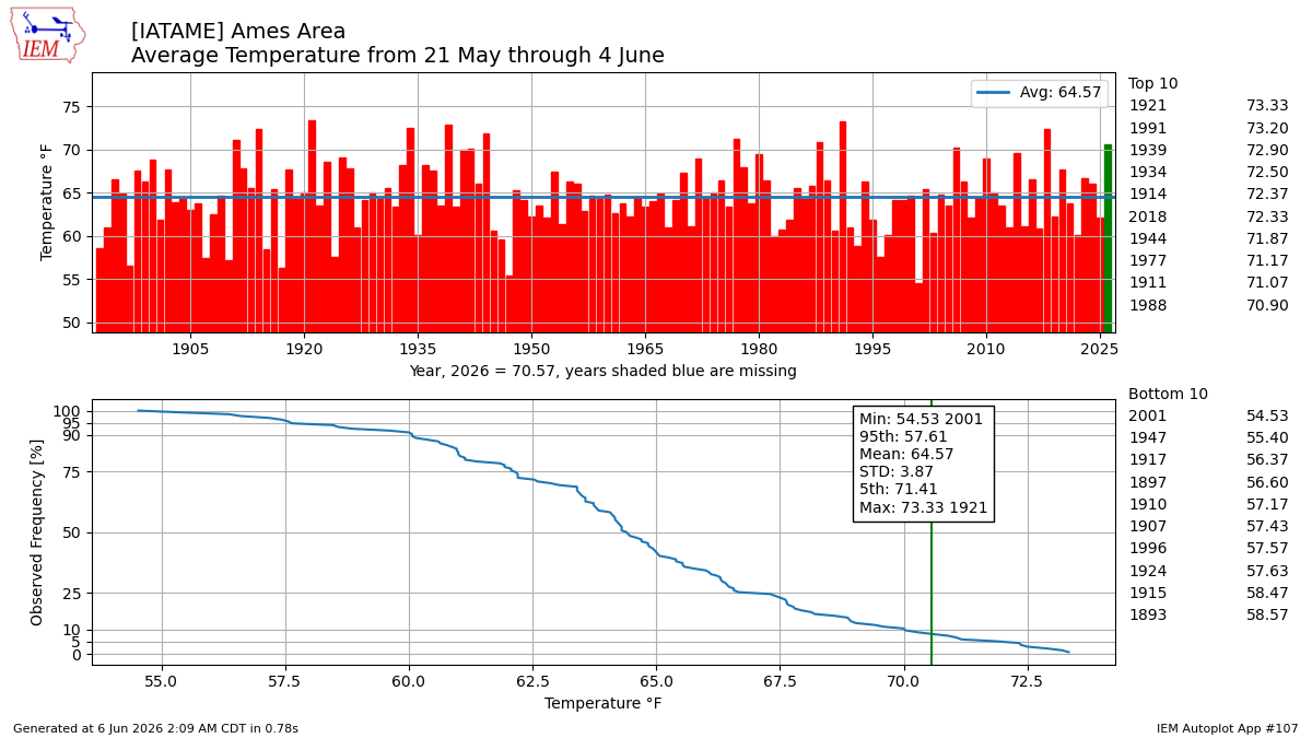 Generated chart