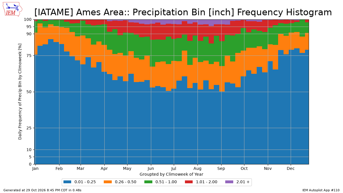 Generated chart