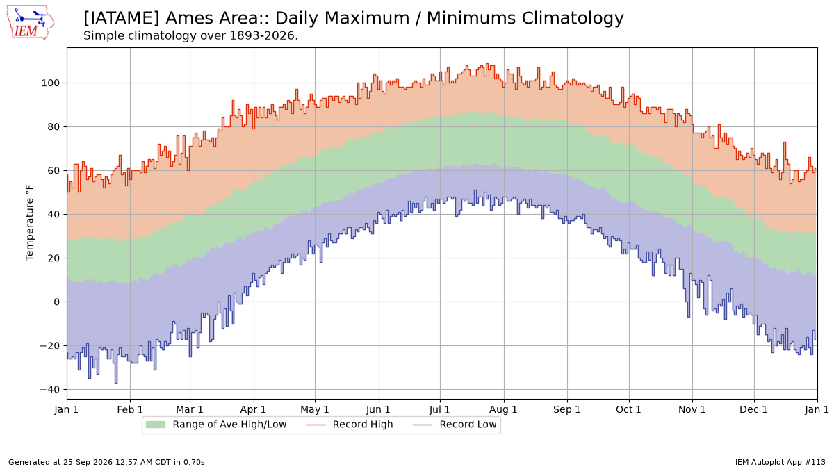 Generated chart