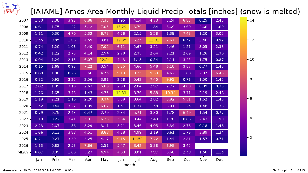 Generated chart