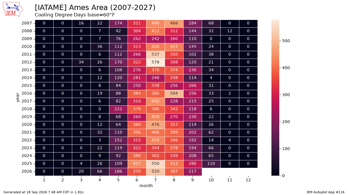 Generated chart