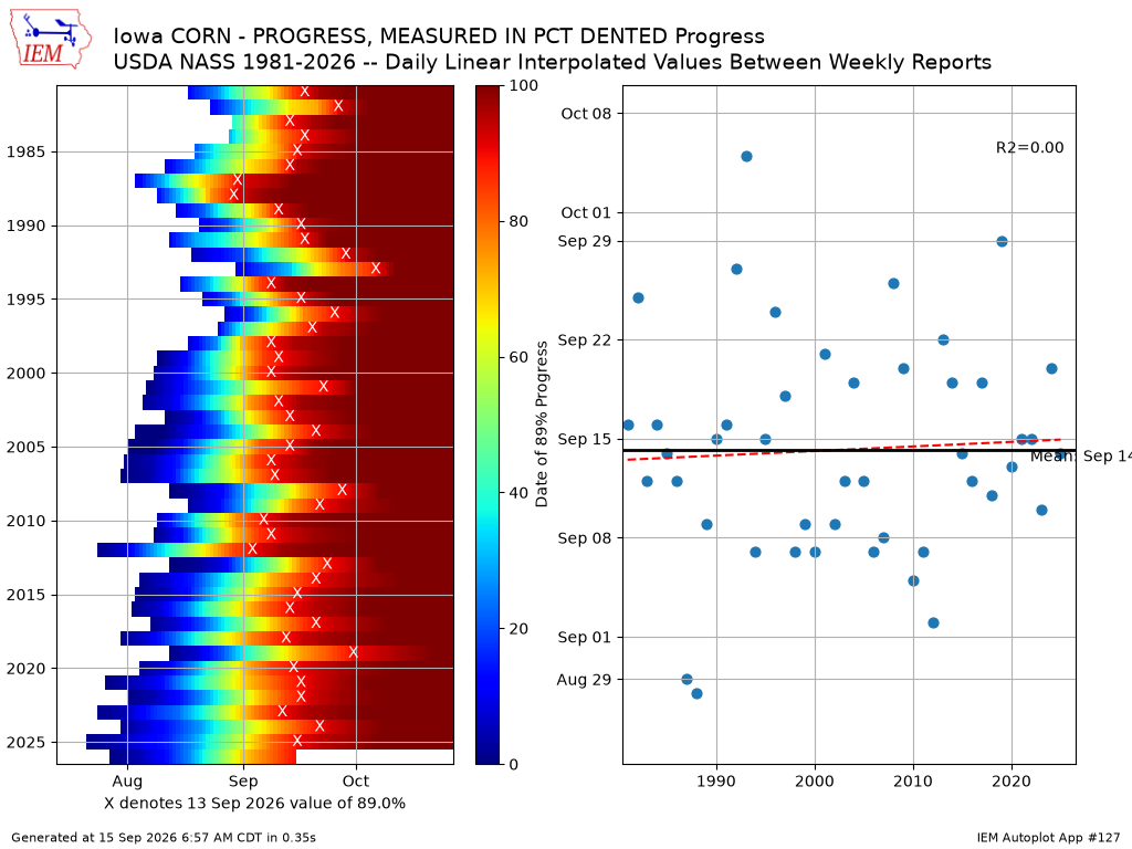 NASS corn denting progress quick plot