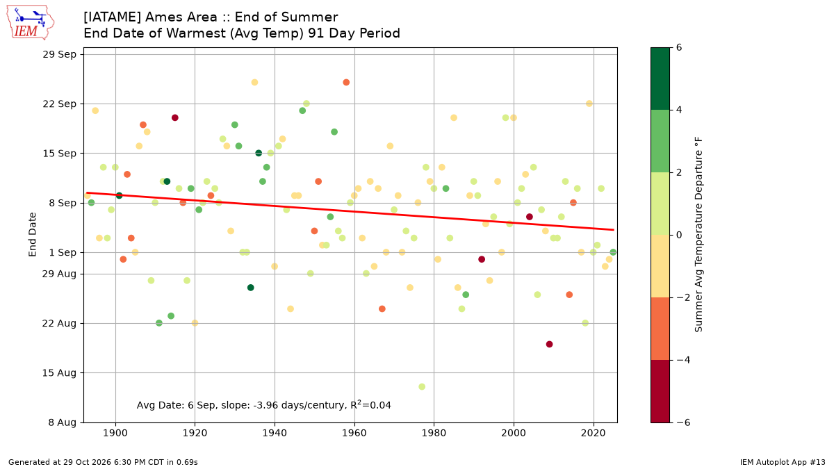 Generated chart