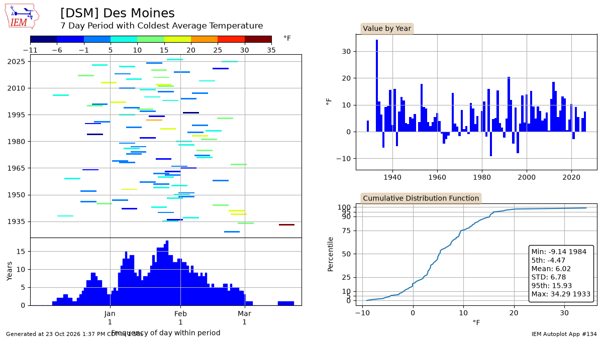 Generated chart