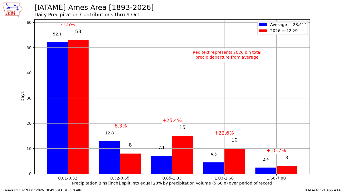 Generated chart