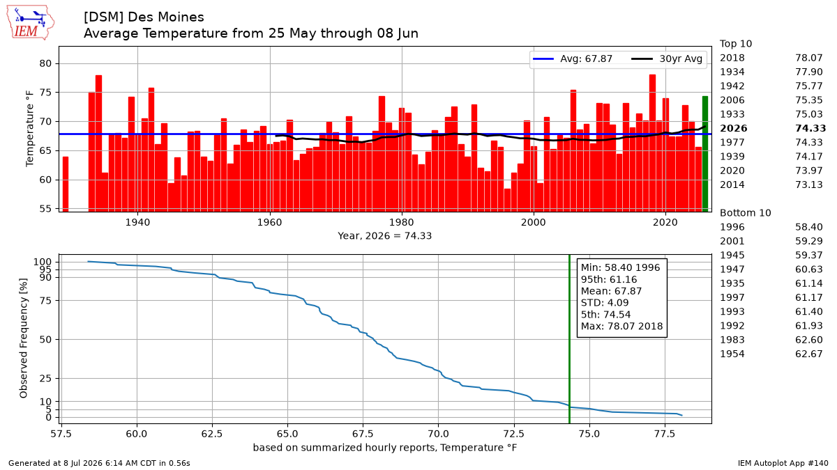 Generated chart