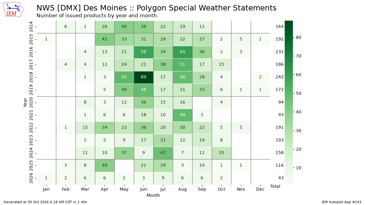 Generated chart