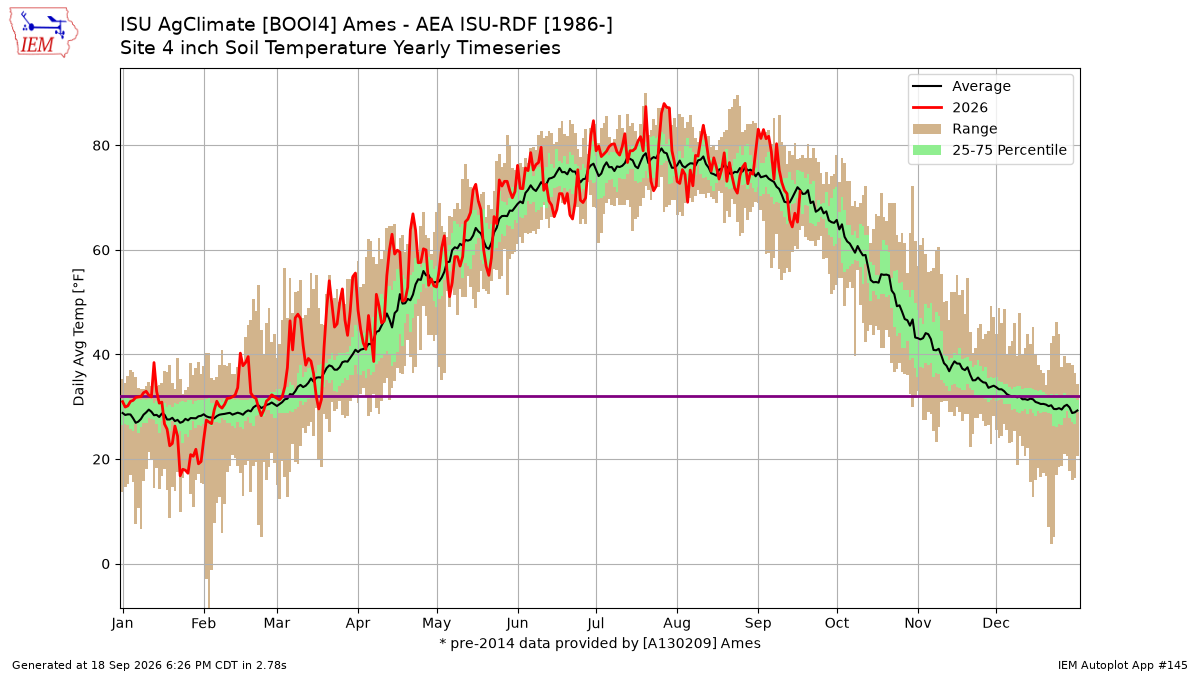 Generated chart