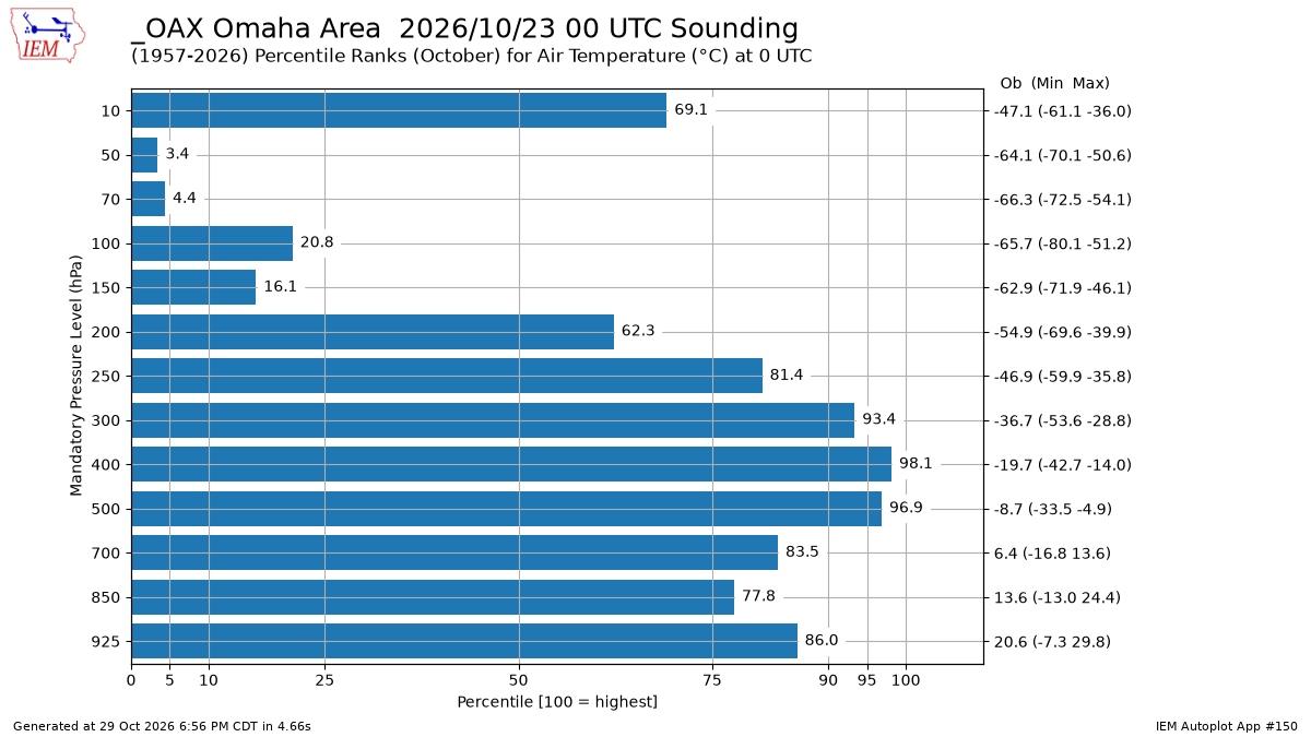 Generated chart