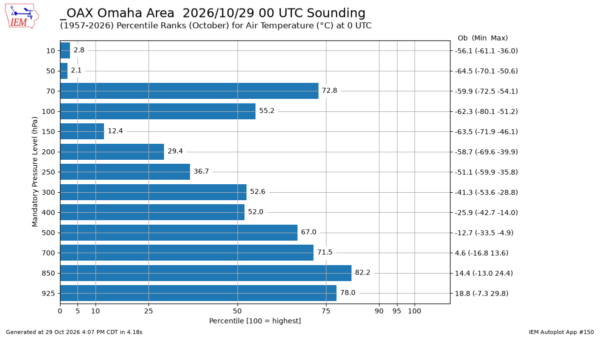 Generated chart
