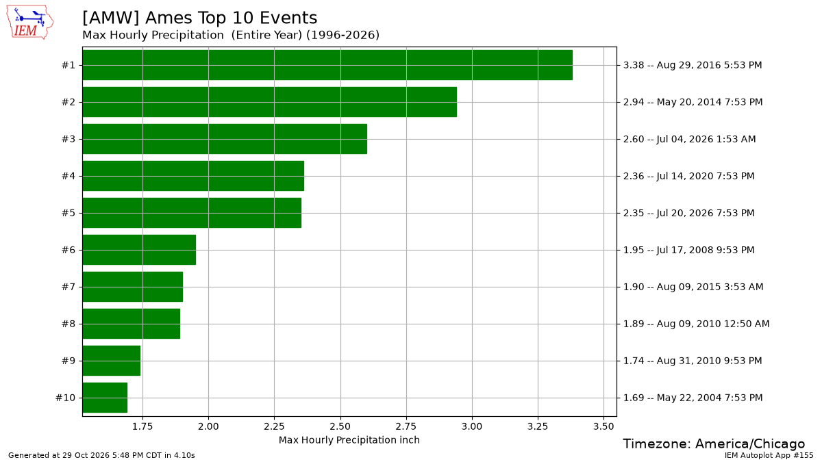 Generated chart