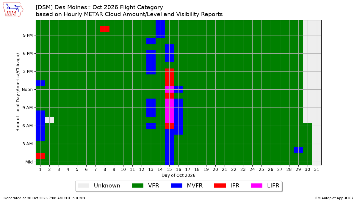 Generated chart