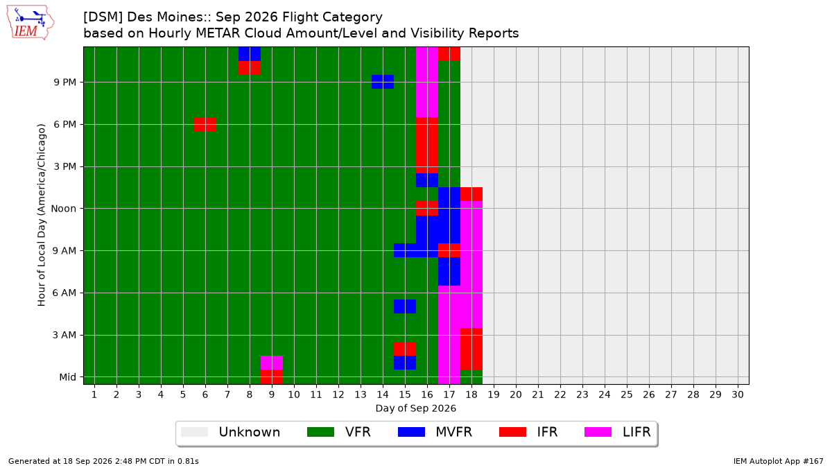 Generated chart