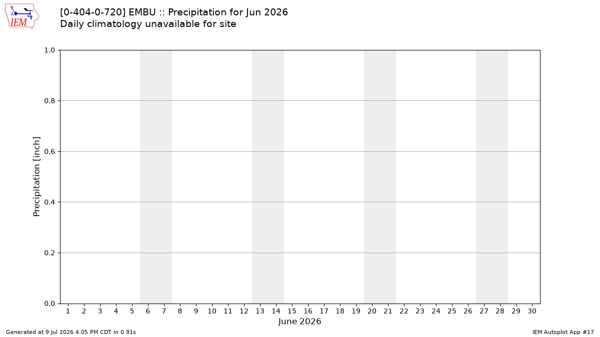 Monthly Plot