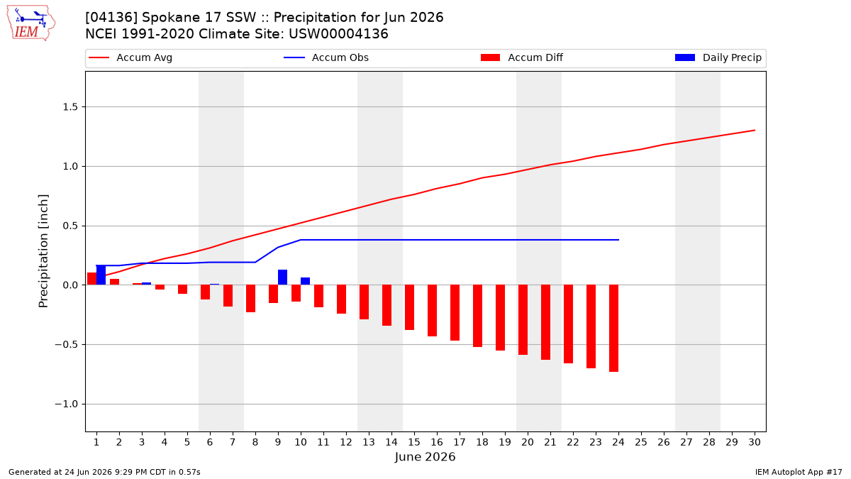 Monthly Plot