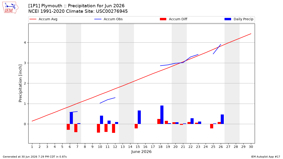 Monthly Plot