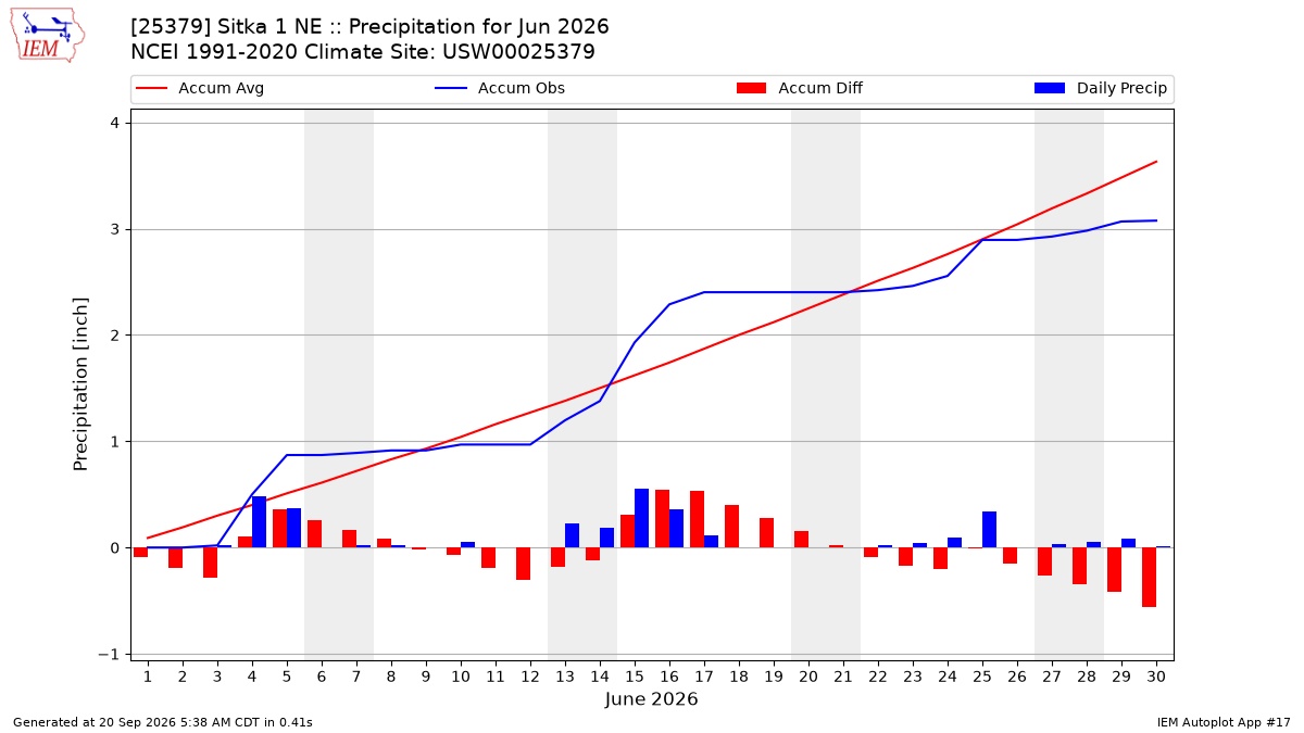 Monthly Plot