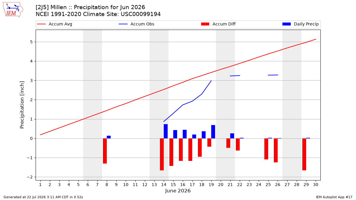 Monthly Plot