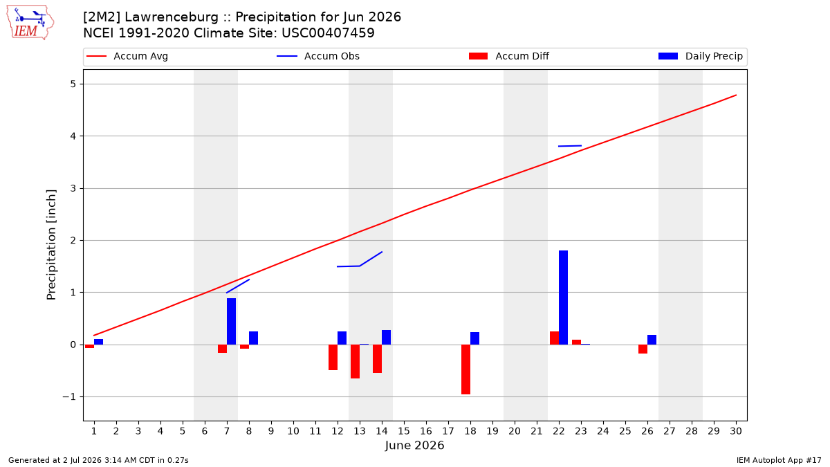 Monthly Plot