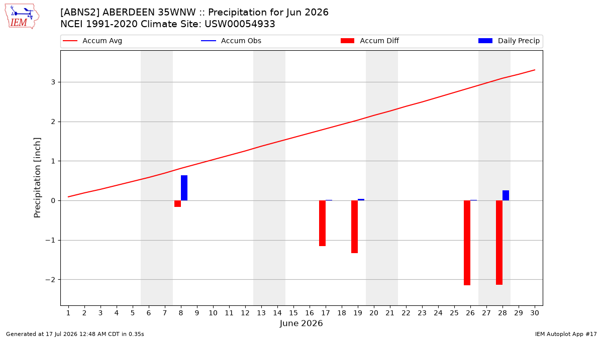 Monthly Plot